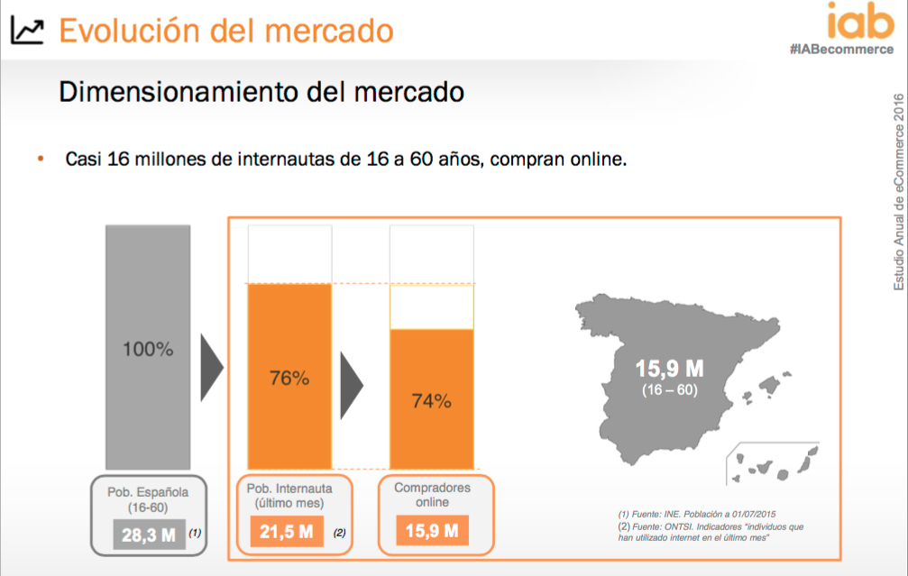 Если мы говорим об электронной коммерции в Испании, мы автоматически смотрим на гигантов сектора: Amazon или eBay