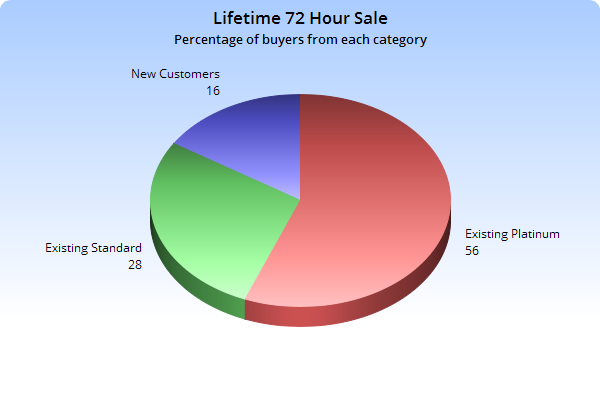 - 56% покупателей были действующими платиновыми ежемесячными подписчиками