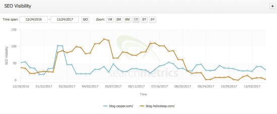 На этом графике вы можете увидеть, как блог Каспера выступал рядом с блогом производителя матрасов Helix Sleep за последний год